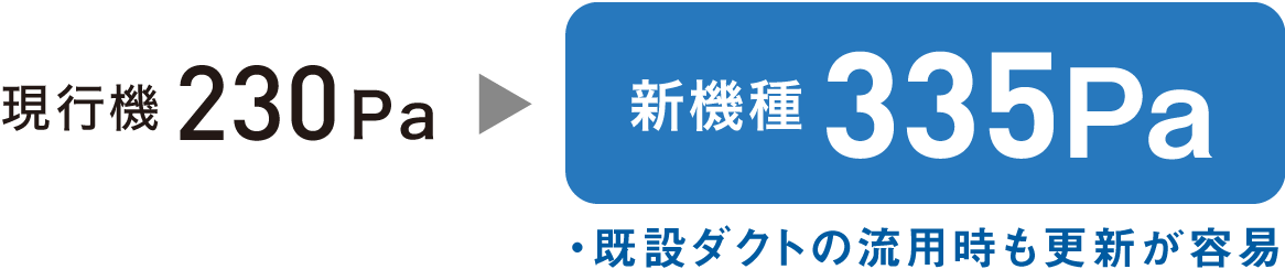 現行機230Paから新機種335Paに向上